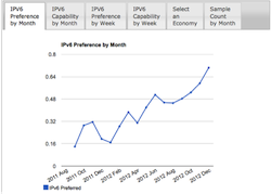 IPv6 Preference by Month, APNIC Labs